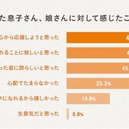 一人暮らしを始めた子どもに対して感じたこと