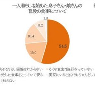 一人暮らしを始めた子どもの普段の食事