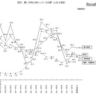 悪い方向に向かっている分野