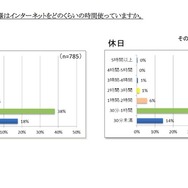 子どものインターネット利用時間