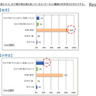 子どものインターネット利用機器の所有者