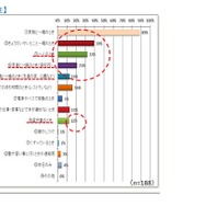 子どものインターネット利用状況（小学生）