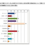 子どものインターネット利用についての安心・安全対策（幼児）