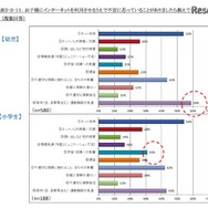子どもにインターネットを利用させるうえで不安に思うこと