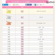 2016年「初」にまつわる名前ランキング　1位～15位（無料 赤ちゃん名づけより引用）