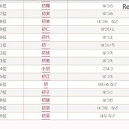 2016年「初」にまつわる名前ランキング　16位～30位（無料 赤ちゃん名づけより引用）