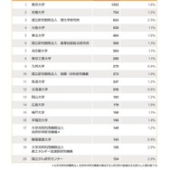 総合分野（自然科学全体）ランキング