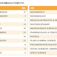 22分野の世界における日本の順位