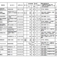 こどもの日　無料キャンペーン航路の詳細