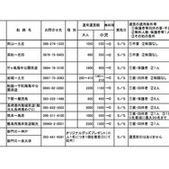 こどもの日・無料キャンペーン航路の詳細