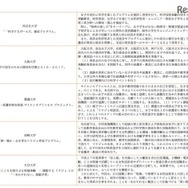 平成28年度採択機関の取組み一覧