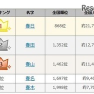 春にまつわる名字ランキング　1～5位　出典元：名字由来net
