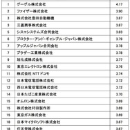 口コミから見る「働きやすい会社」ランキング2016