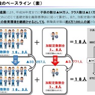 教職員定数のベースライン（案）