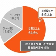 Benesseマナビジョンブック 2013アンケート（大学生）より「願書は何枚取り寄せた？」