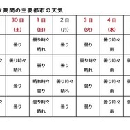 ゴールデンウィーク期間の主要都市の天気