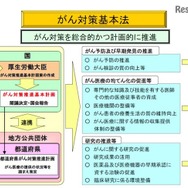 がん対策基本法について