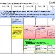 「がん教育」に関するスケジュール
