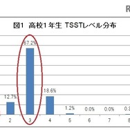 高校1年生TSSTレベル分布