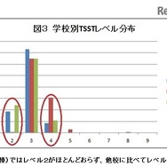 TSSTレベル分布（学校別）