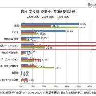 授業中、英語を使う活動（学校別）