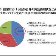 「授業における教師自身の英語使用状況」と「授業における生徒の英語使用状況」の関係