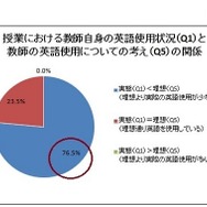 「授業における教師自身の英語使用状況」と「教師の英語使用についての考え」の関係