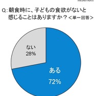 朝食時に、子どもの食欲がないと感じることはあるか？（単一回答）