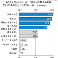 母親と子どもにとって「理想的な朝食の条件」だと思うもの（当てはまるものすべて・複数回答）