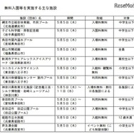 入園無料を実施する地方公共団体の施設