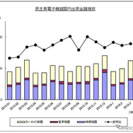 民生用電子機器国内出荷金額の推移