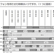 子どもにスマートフォンを持たせた時期