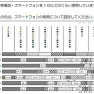 携帯電話・スマートフォンの1日の利用時間