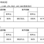 JALグループの予約状況