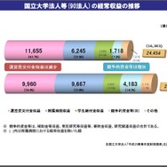 国立大学法人等の経常収益の推移