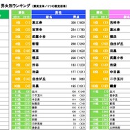 住みたい街ランキング・男女別（リクルート住まいカンパニー 不動産・住宅情報サイト『SUUMO』調べ ）