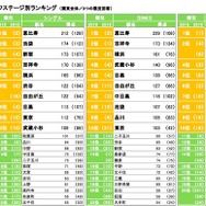 住みたい街ランキング・ライフステージ別（リクルート住まいカンパニー 不動産・住宅情報サイト『SUUMO』調べ ）