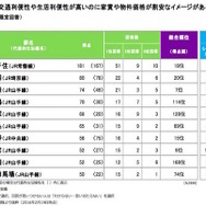 穴場だと思う街ランキング（リクルート住まいカンパニー 不動産・住宅情報サイト『SUUMO』調べ ）