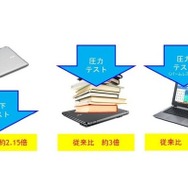 堅牢性能を強化