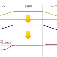 基本は横Gに合わせてトルク制御で前後のGも制御し、最適な荷重移動を実現