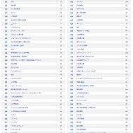 総合ランキング11～100位