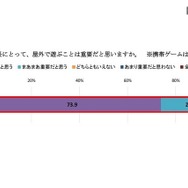 子どもの成長にとって、屋外で遊ぶことは重要だと思うか