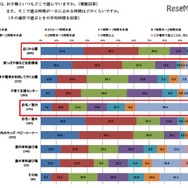 子どもといつもどこで遊んでいるか／そこで遊ぶ時間が1日に占める時間はどのくらいか