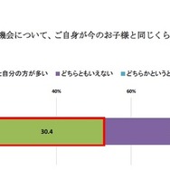 現在、子どもが屋外で遊ぶ機会について、自身が今の子どもと同じくらいの歳だった時期と比べて増減があるか