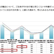 子どもが屋外で遊ぶ機会について、自身が今の子どもと同じくらいの年齢だったとき、「自分の方が多い」「どちらかというと自分の方が多い」と感じた理由で、考えられるもの