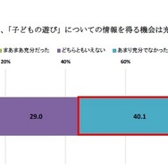 子どもが生まれる前に、「子どもの遊び」についての情報を得る機会は十分だったか