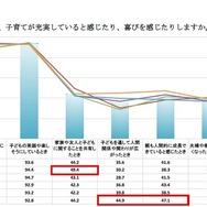 どのような場面で、子育てが充実していると感じたり、喜びを感じたりするか