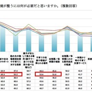 子育てがしやすい環境が整うには何が必要だと思うか