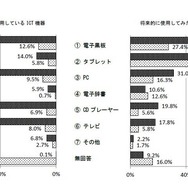 デジタル教材の使用　提供：英語教育研究センター