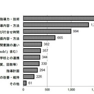 外国語活動における問題・課題　提供：英語教育研究センター